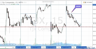 TJX, ADSK, TWX -Работа уровней.