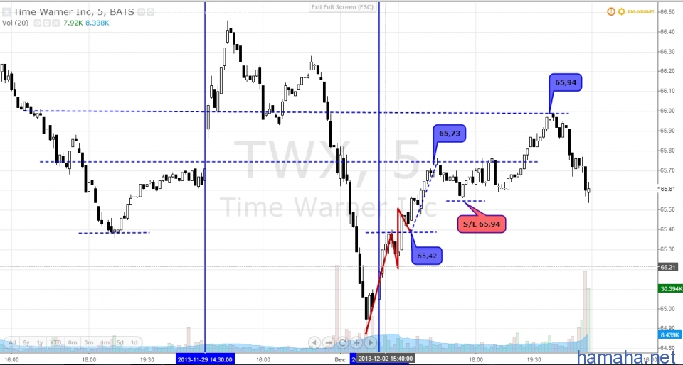 TJX, ADSK, TWX -Работа уровней.