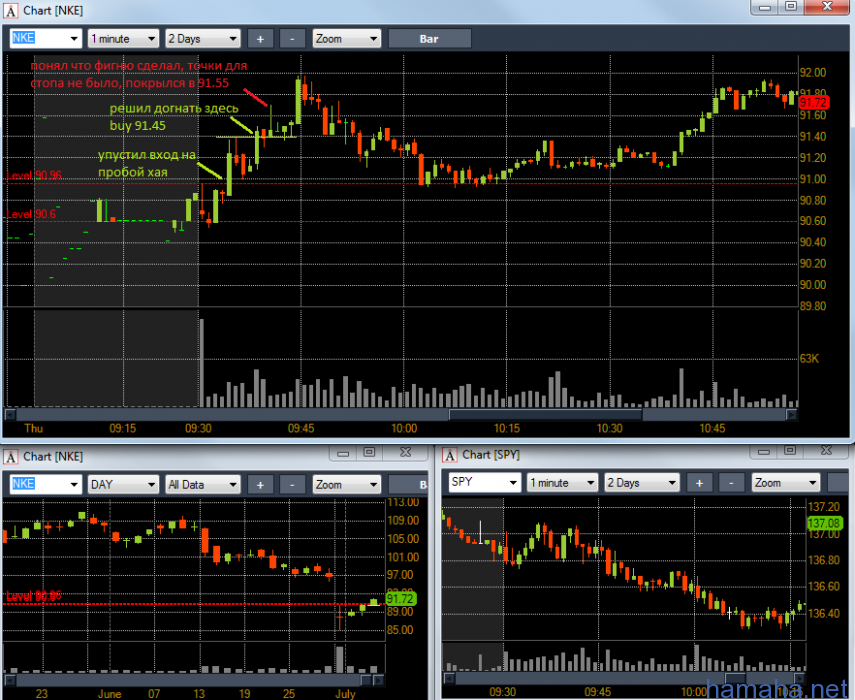 Торговля 05.07.2012. ROST, NKE, VVUS, TGT.
