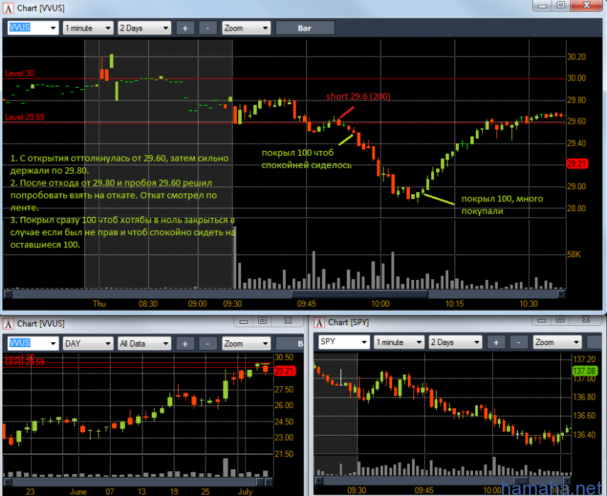 Торговля 05.07.2012. ROST, NKE, VVUS, TGT.