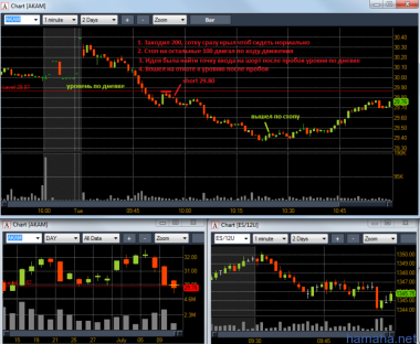 Торговля 10.07.2012. ABT, PNC, RHT, AKAM,