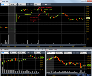 Торговля 10.07.2012. ABT, PNC, RHT, AKAM,