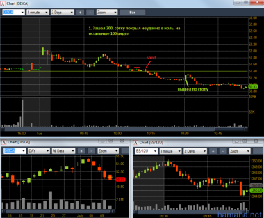 Торговля 10.07.2012. ABT, PNC, RHT, AKAM,