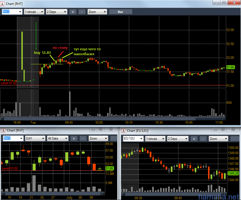 Торговля 10.07.2012. ABT, PNC, RHT, AKAM,