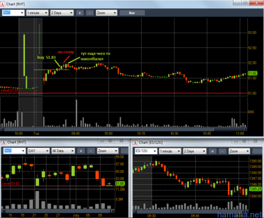 Торговля 10.07.2012. ABT, PNC, RHT, AKAM,