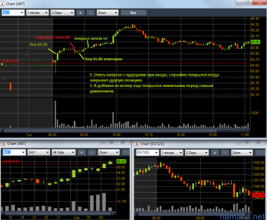 Торговля 10.07.2012. ABT, PNC, RHT, AKAM,