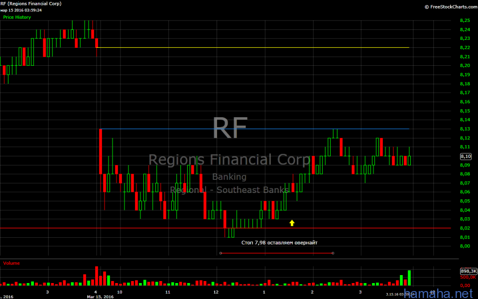 Торговля в акции RF