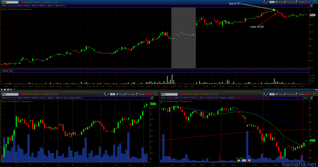 trading day 19.06.12