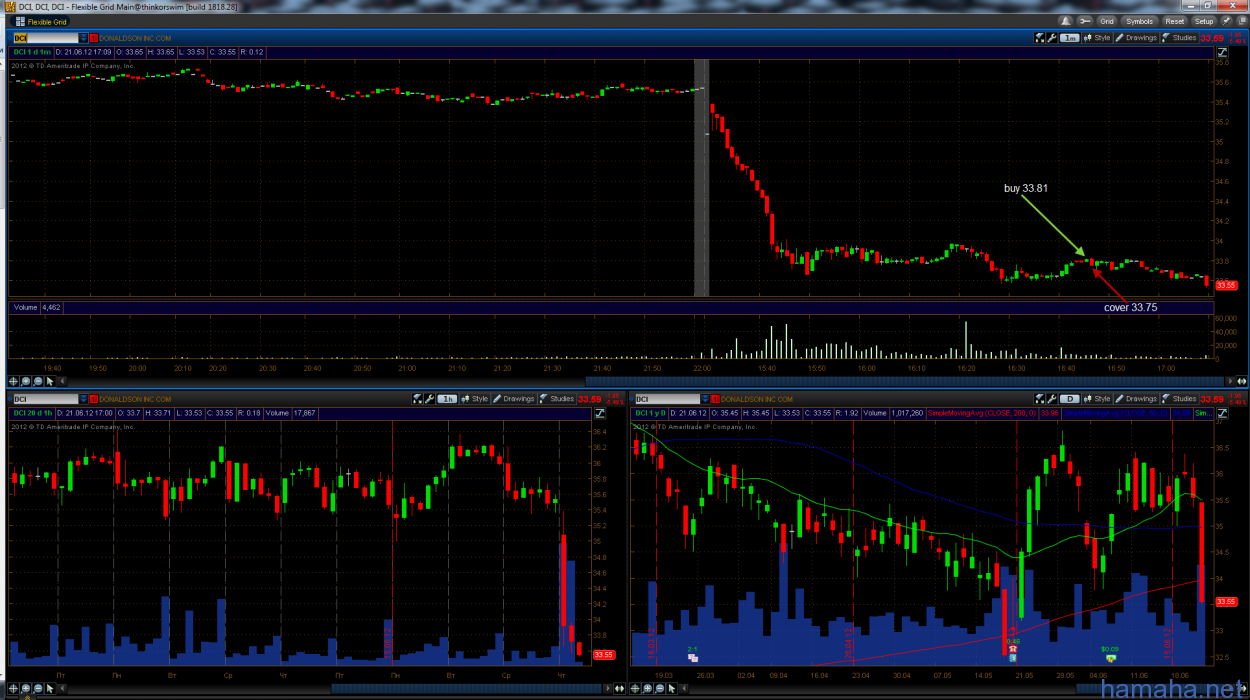 Trading day 21.06.12