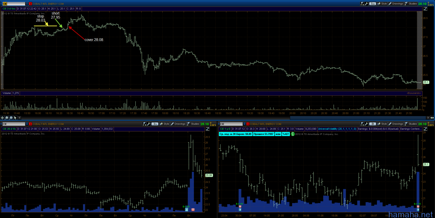Trading day 31.07.12