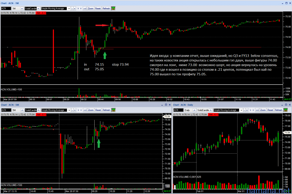 Trading on 3/28