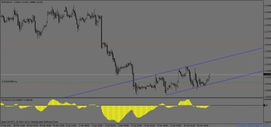 Тренд боковой. По паре EURUSD