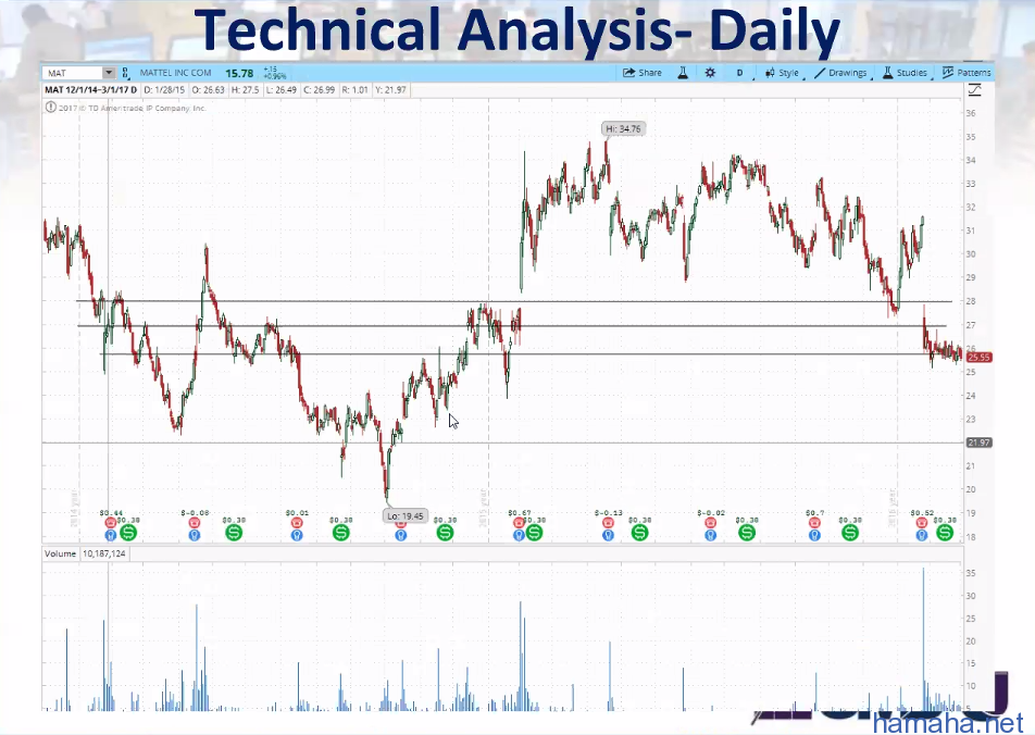 technical analysis forexyard daily analysis