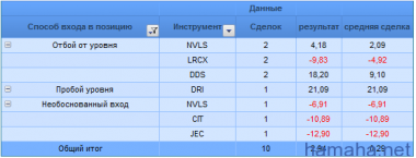 Трейды 06.02.2012. Сначала