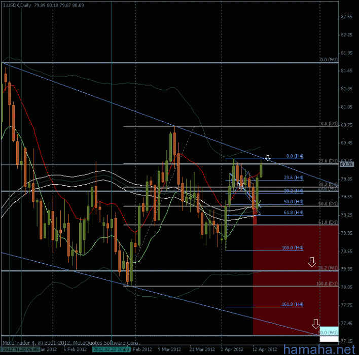 USD - индекс. фибо W1, D1, H4.