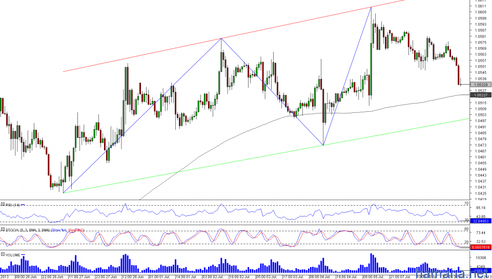USD/CAD Часовой график: