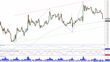 USD/CAD Часовой график: