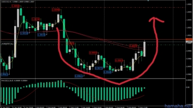 USDCAD, H1. Пока все следят за