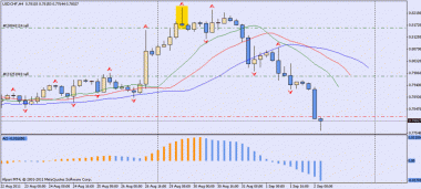USD/CHF стараюсь закрыться,