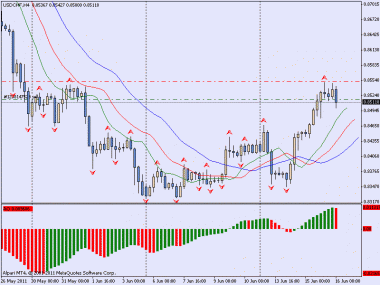 USD/CHF Зашёл на баре