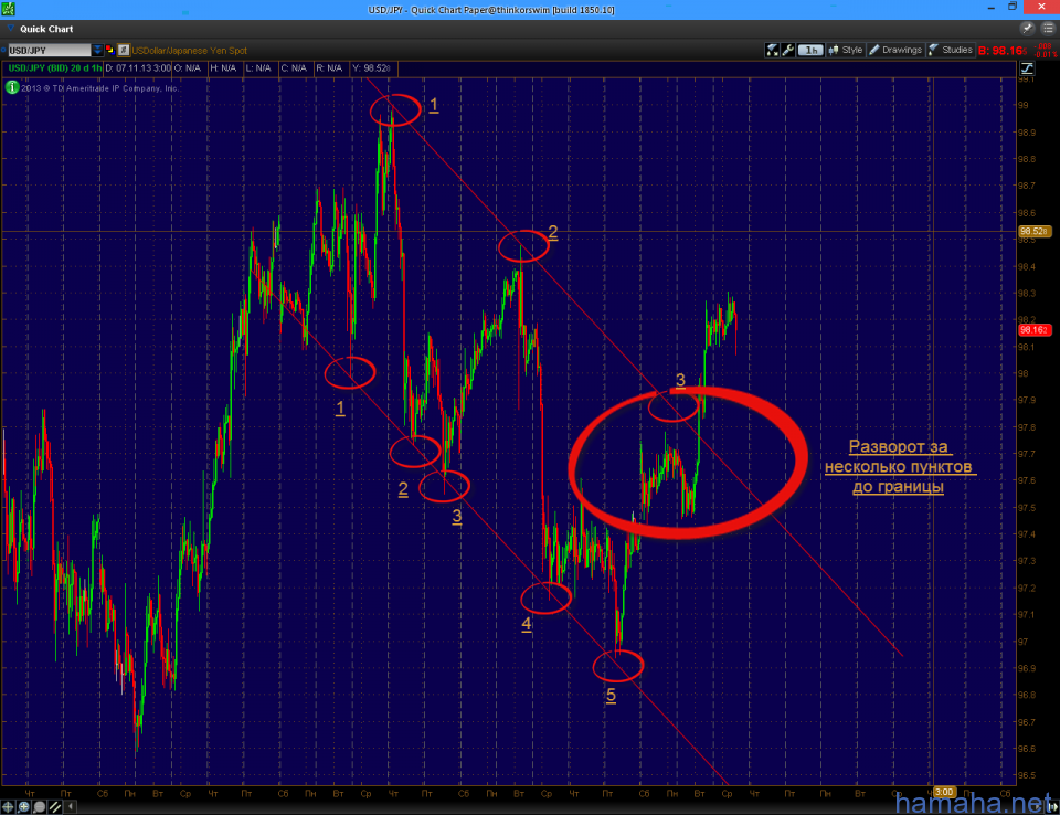 *USDJPY Встал на 3-м касании
