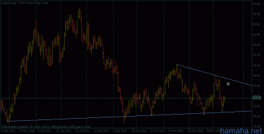 USDX - D1