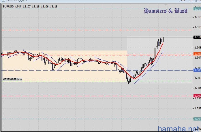 вход на развороте *EURUSD