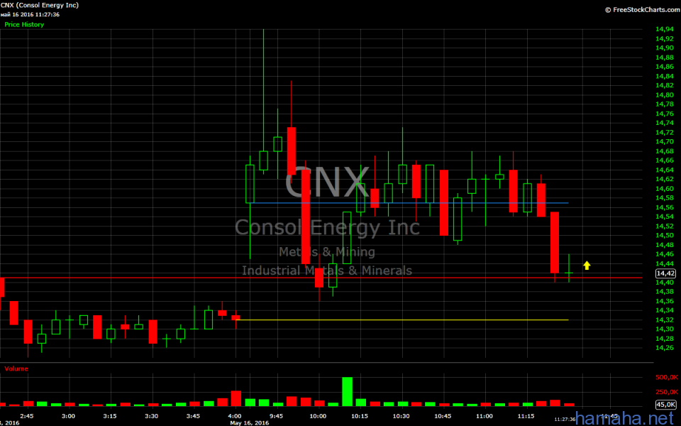 Всем привет Акция CNX от