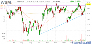 *WSM подошла к своему уровню.