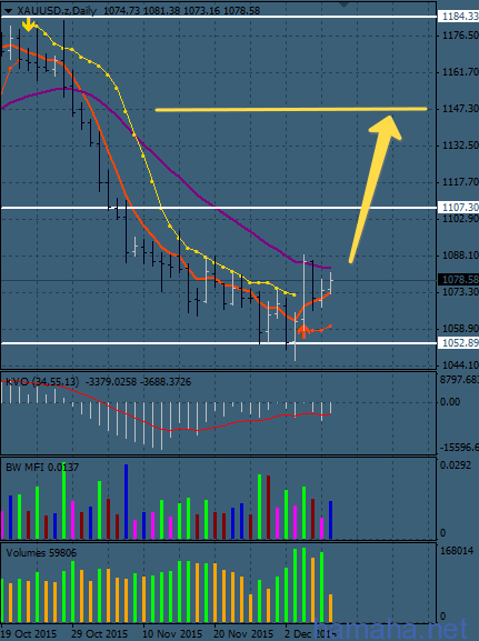 XAUUSD - момент разворота