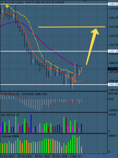 XAUUSD - момент разворота