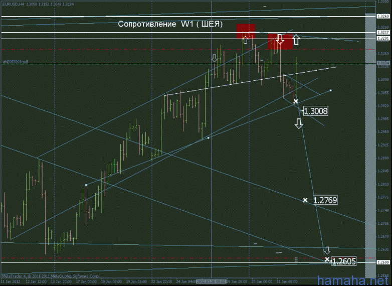 юг eurusd sl:1.3172 tp:1.2613