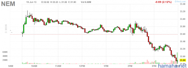 Золото сегодня  после FOMC -