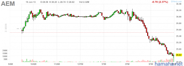 Золото сегодня  после FOMC -