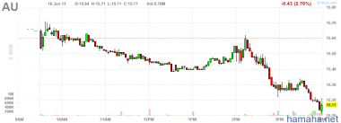 Золото сегодня  после FOMC -