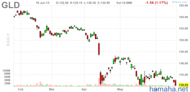 Золото сегодня  после FOMC -