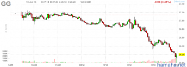 Золото сегодня  после FOMC -